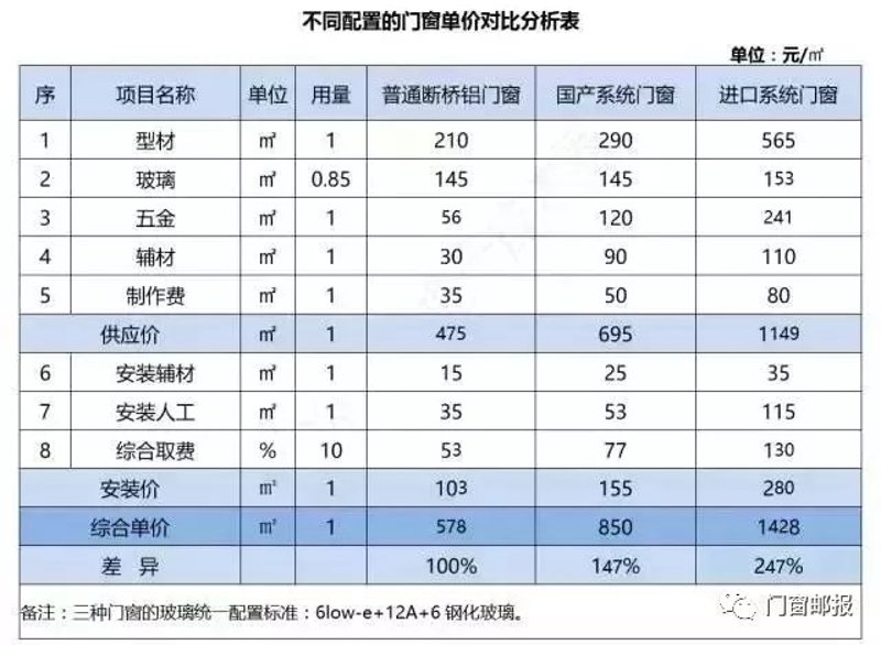 断桥铝门窗报价